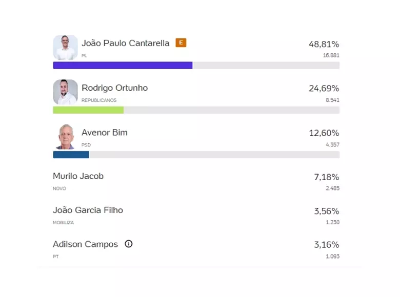 Cantarella é eleito em Fernandópolis com 48,81%