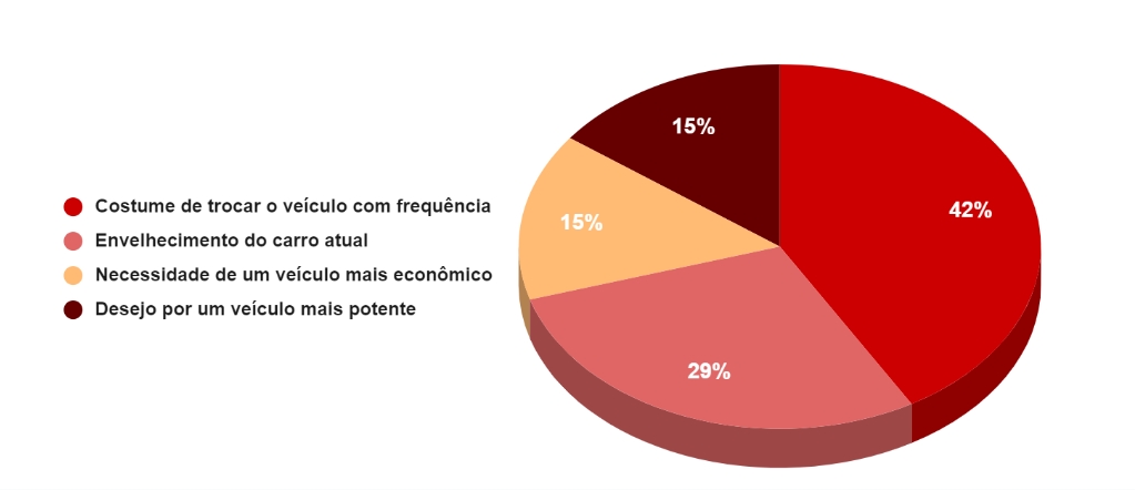 89% querem comprar ou trocar de carro até 2025, aponta estudo da Webmotors