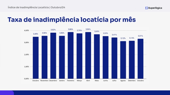 São Paulo registra alta na inadimplência de aluguel pelo segundo mês consecutivo, aponta Índice Superlógica