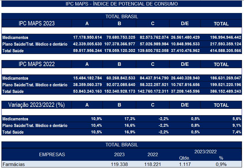 Brasileiros gastarão mais R$ 400 bilhões com Saúde