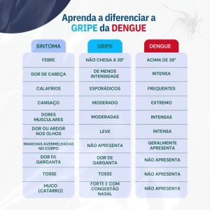 É gripe ou dengue? Saiba de uma vez por todas diferenciar os sintomas