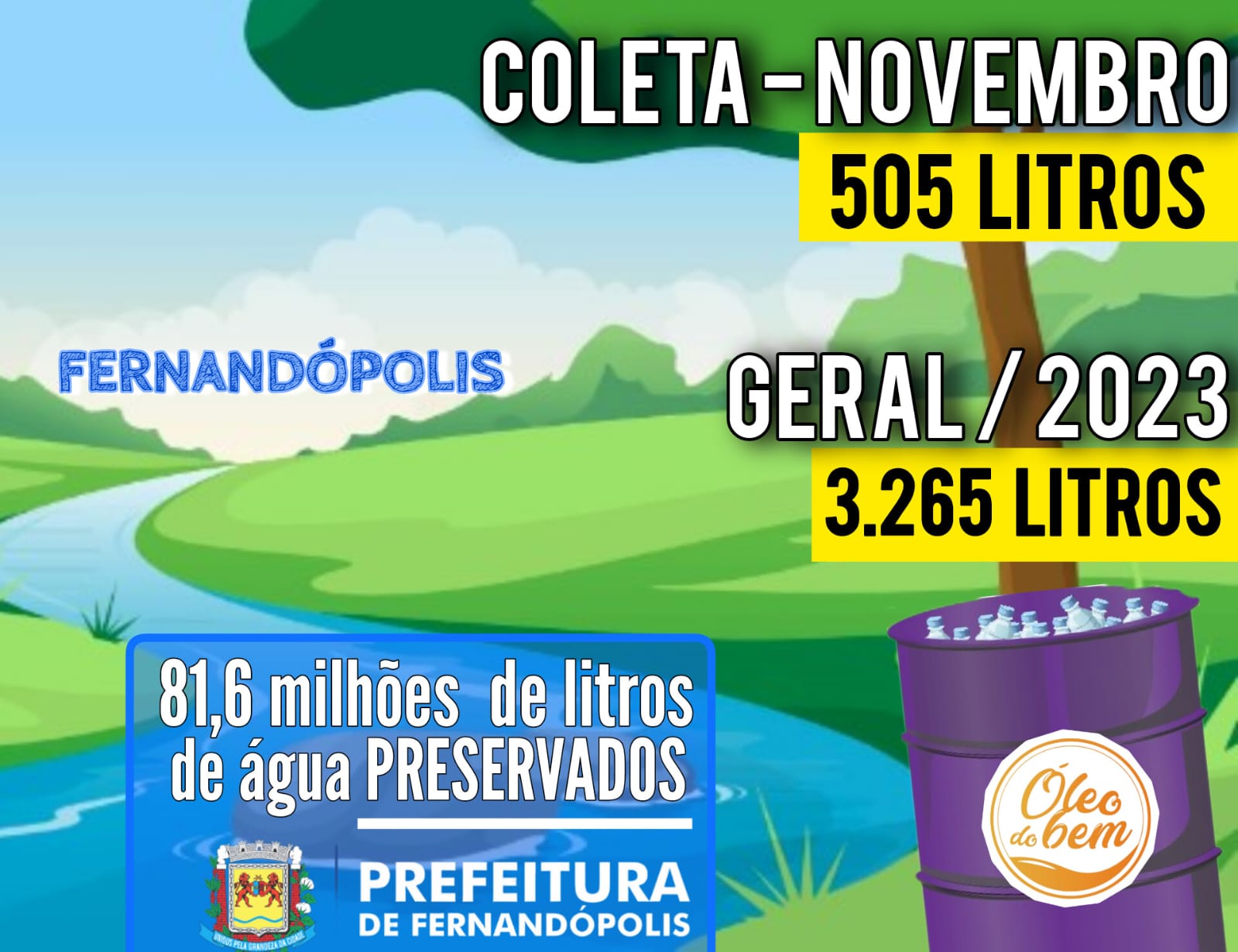 ‘Óleo do Bem’ ultrapassa em 2023 a marca de 3.200 litros coletados em Fernandópolis